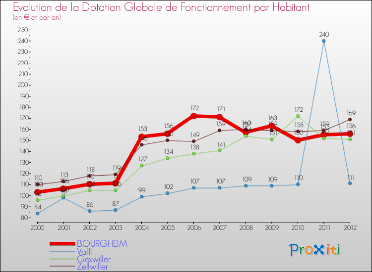 Evolution et montant de la dotation globale de fonctionnement par Habitant pour BOURGHEIM et les communes proches Comparaison des dotations globales de fonctionnement par habitant pour BOURGHEIM et les communes voisines