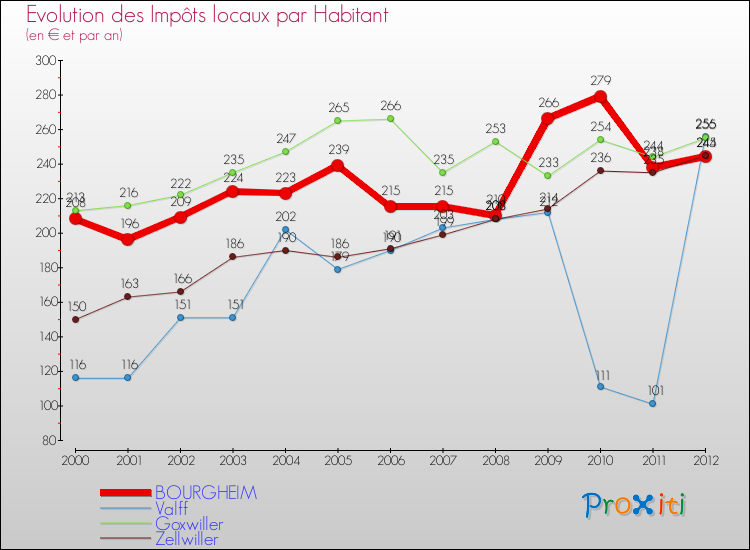 Evolution et montant des impôts locaux par Habitant pour BOURGHEIM et les communes proches Comparaison des impôts locaux par habitant pour BOURGHEIM et les communes voisines