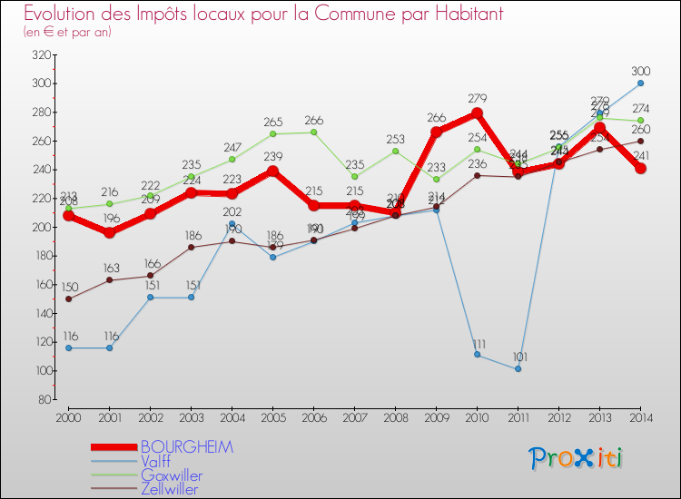 Evolution et montant des impôts locaux par Habitant pour BOURGHEIM et les communes proches de 2000 à 2014 Comparaison des impôts locaux par habitant pour BOURGHEIM et les communes voisines de 2000 à 2014