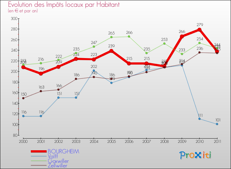 Evolution et montant des impôts locaux par Habitant pour BOURGHEIM et les communes proches Comparaison des impôts locaux par habitant pour BOURGHEIM et les communes voisines