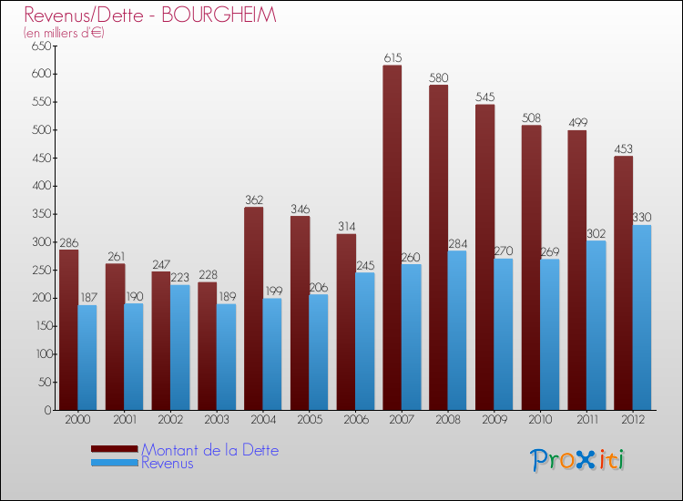 Evolution comparée de la dette et des revenus pour la commune de BOURGHEIM de 2000 à 2012 Comparaison de la dette et des revenus pour BOURGHEIM de 2000 à 2012