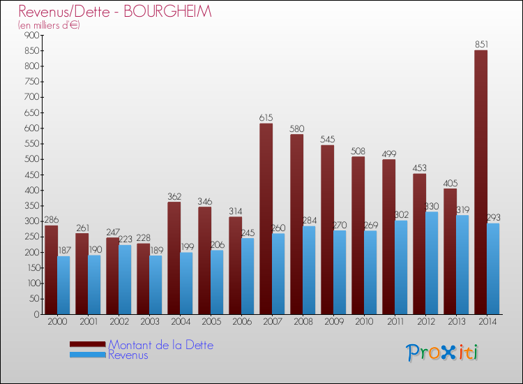 Evolution comparée de la dette et des revenus pour la commune de BOURGHEIM de 2000 à 2014 Comparaison de la dette et des revenus pour BOURGHEIM de 2000 à 2014