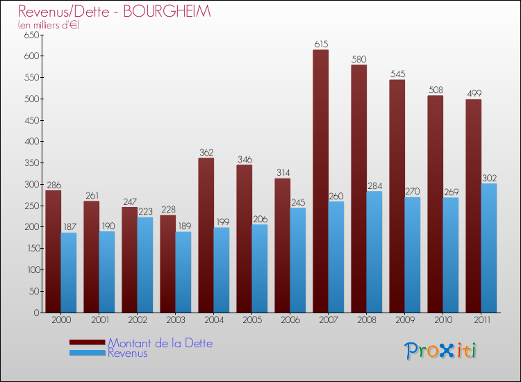 Evolution comparée de la dette et des revenus pour la commune de BOURGHEIM de 2000 à 2011 Comparaison de la dette et des revenus pour BOURGHEIM de 2000 à 2011
