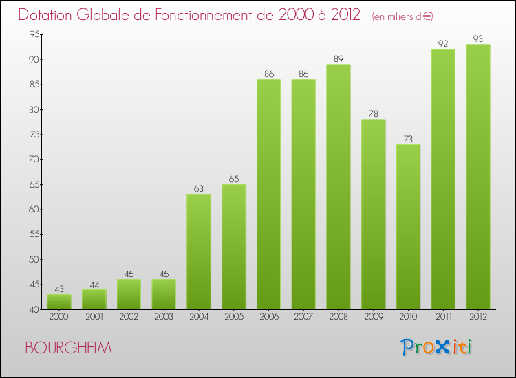 Evolution du montant de la Dotation Globale de Fonctionnement pour la commune de BOURGHEIM de 2000 à 2012 Evolution du montant de la Dotation Globale de Fonctionnement pour BOURGHEIM de 2000 à 2012