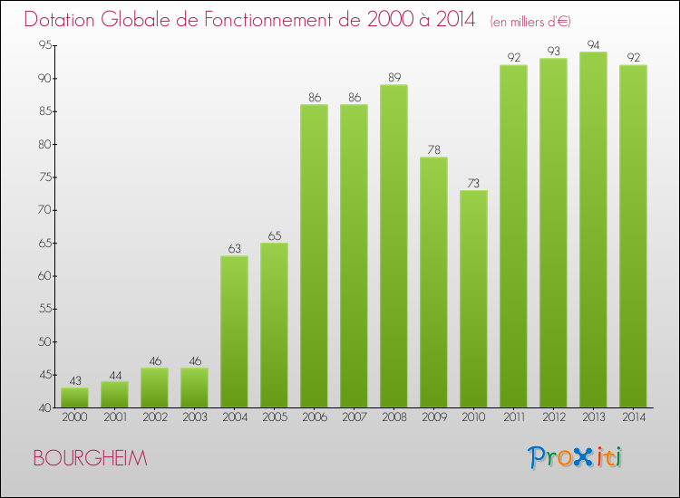 Evolution du montant de la Dotation Globale de Fonctionnement pour la commune de BOURGHEIM de 2000 à 2014 Evolution du montant de la Dotation Globale de Fonctionnement pour BOURGHEIM de 2000 à 2014
