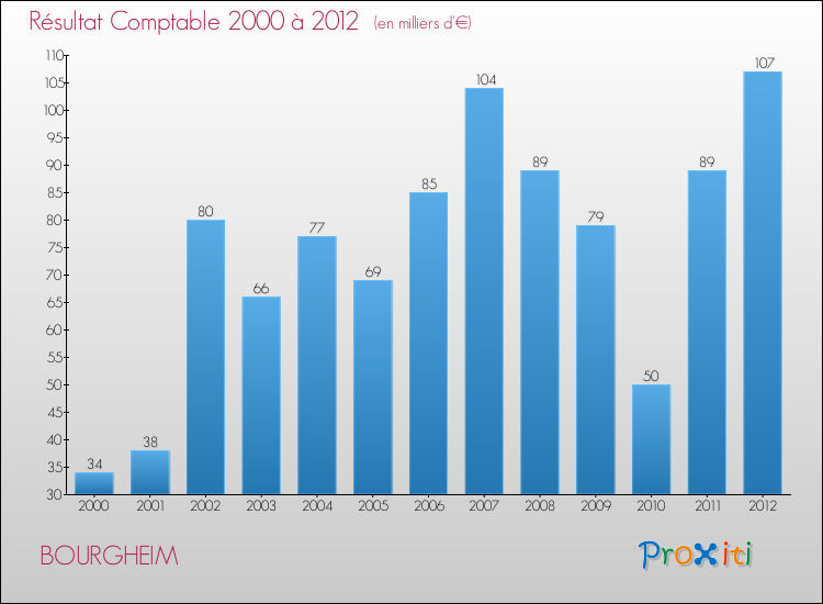 Evolution du résultat comptable pour la commune de BOURGHEIM de 2000 à 2012 Evolution du résultat comptable pour BOURGHEIM de 2000 à 2012