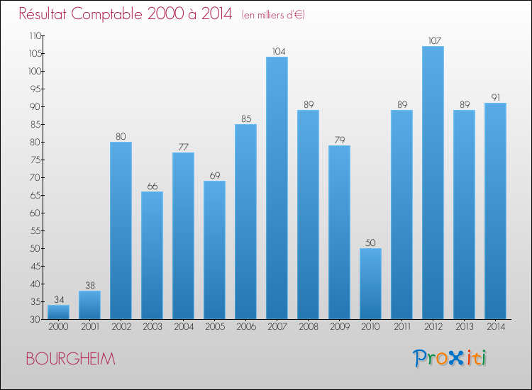 Evolution du résultat comptable pour la commune de BOURGHEIM de 2000 à 2014 Evolution du résultat comptable pour BOURGHEIM de 2000 à 2014