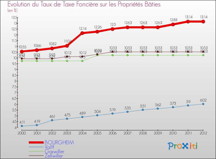 Evolution du taux de la taxe foncière sur le bati pour BOURGHEIM et les communes proches de 2000 à 2012 Comparaison des taux de taxe foncière sur le bati pour BOURGHEIM et les communes voisines de 2000 à 2012