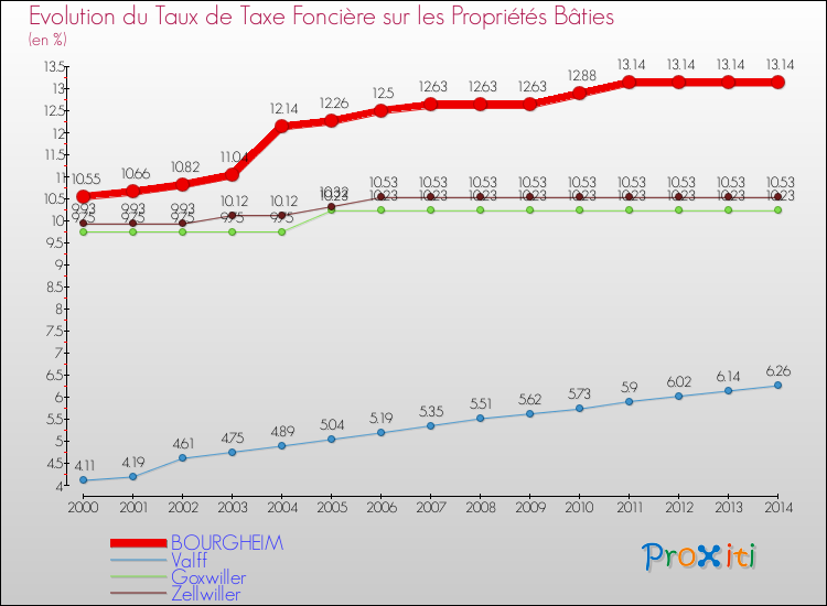 Evolution du taux de la taxe foncière sur le bati pour BOURGHEIM et les communes proches de 2000 à 2014 Comparaison des taux de taxe foncière sur le bati pour BOURGHEIM et les communes voisines de 2000 à 2014