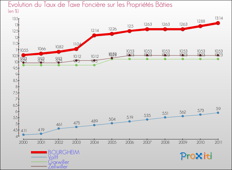 Evolution du taux de la taxe foncière sur le bati pour BOURGHEIM et les communes proches Comparaison des taux de taxe foncière sur le bati pour BOURGHEIM et les communes voisines