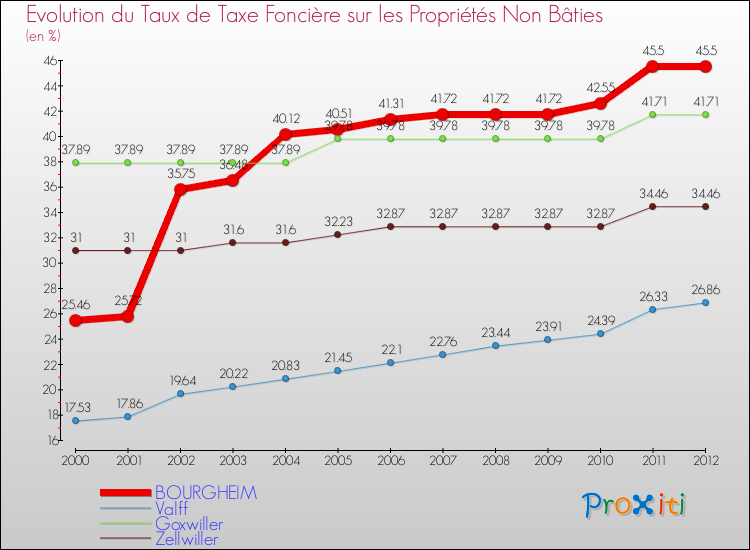 Evolution du taux de la taxe foncière sur les immeubles et terrains non batis pour BOURGHEIM et les communes proches de 2000 à 2012 Comparaison des taux de la taxe foncière sur les immeubles et terrains non batis pour BOURGHEIM et les communes voisines de 2000 à 2012