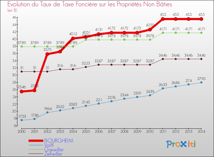 Evolution du taux de la taxe foncière sur les immeubles et terrains non batis pour BOURGHEIM et les communes proches de 2000 à 2014 Comparaison des taux de la taxe foncière sur les immeubles et terrains non batis pour BOURGHEIM et les communes voisines de 2000 à 2014