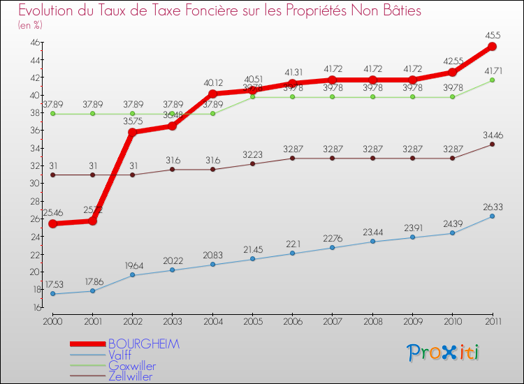 Evolution du taux de la taxe foncière sur les immeubles et terrains non batis pour BOURGHEIM et les communes proches Comparaison des taux de la taxe foncière sur les immeubles et terrains non batis pour BOURGHEIM et les communes voisines