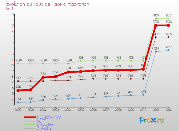 Evolution du taux de la taxe d'habitation pour BOURGHEIM et les communes proches Comparaison des taux de la taxe d'habitation pour BOURGHEIM et les communes voisines