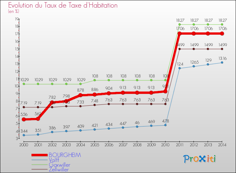 Evolution du taux de la taxe d'habitation pour BOURGHEIM et les communes proches de 2000 à 2014 Comparaison des taux de la taxe d'habitation pour BOURGHEIM et les communes voisines de 2000 à 2014