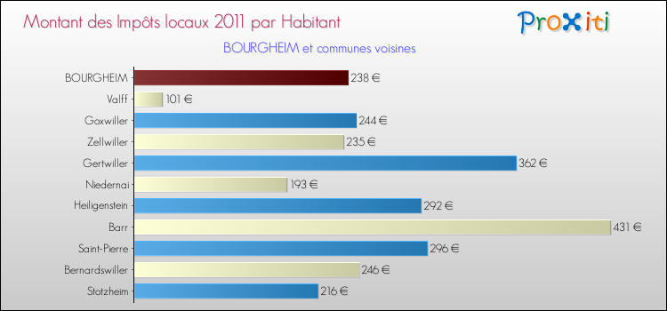 Montant des impôts locaux par Habitant pour BOURGHEIM et les communes proches Comparaison des impôts locaux par habitant pour BOURGHEIM et les communes voisines
