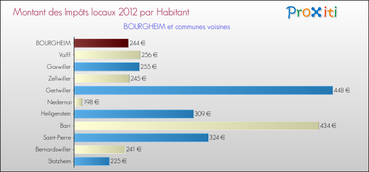 Montant des impôts locaux par Habitant pour BOURGHEIM et les communes proches Comparaison des impôts locaux par habitant pour BOURGHEIM et les communes voisines