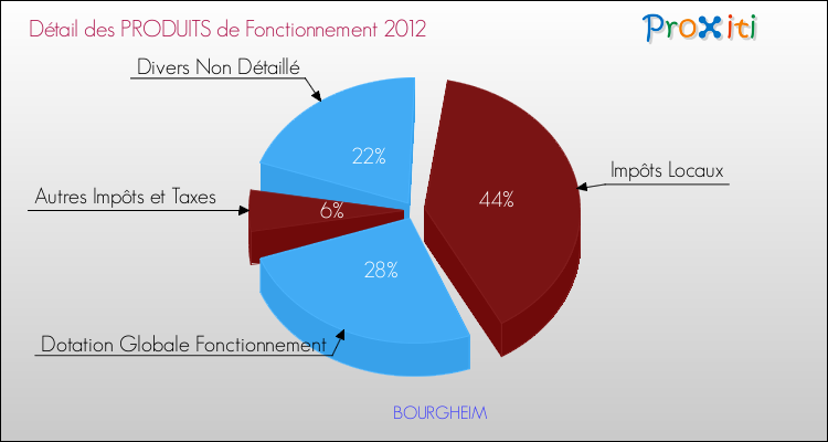 Décomposition du Budget de Fonctionnement 2012 de la commune de BOURGHEIM Budget de Fonctionnement 2012 pour la commune de BOURGHEIM