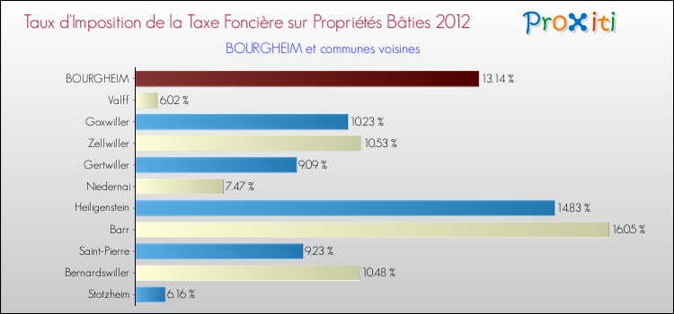 Taux d'imposition de la taxe foncière sur le bati 2012 pour BOURGHEIM et les communes proches Comparaison des taux d'imposition de la taxe foncière sur le bati 2012 pour BOURGHEIM et les communes voisines