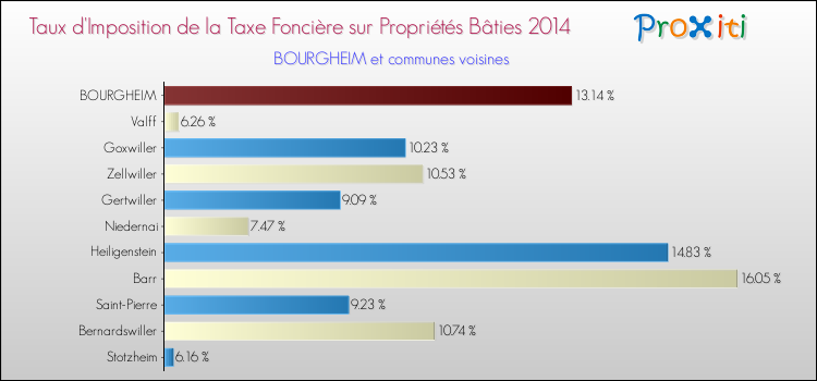 Taux d'imposition de la taxe foncière sur le bati 2014 pour BOURGHEIM et les communes proches Comparaison des taux d'imposition de la taxe foncière sur le bati 2014 pour BOURGHEIM et les communes voisines