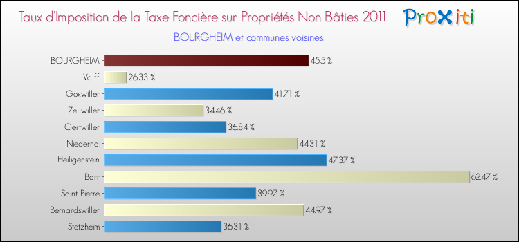 Taux d'imposition de la taxe foncière sur les immeubles et terrains non batis 2011 pour BOURGHEIM et les communes proches Comparaison des taux d'imposition de la taxe foncière sur les immeubles et terrains non batis 2011 pour BOURGHEIM et les communes voisines