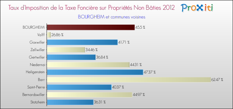 Taux d'imposition de la taxe foncière sur les immeubles et terrains non batis 2012 pour BOURGHEIM et les communes proches Comparaison des taux d'imposition de la taxe foncière sur les immeubles et terrains non batis 2012 pour BOURGHEIM et les communes voisines