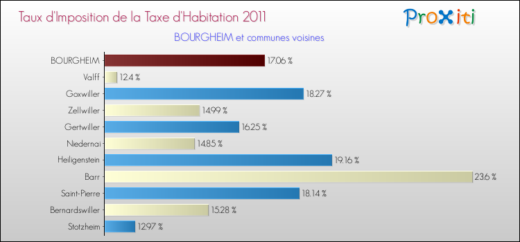Taux d'imposition de la taxe d'habitation 2011 pour BOURGHEIM et les communes proches Comparaison des taux d'imposition de la taxe d'habitation 2011 pour BOURGHEIM et les communes voisines