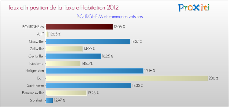 Taux d'imposition de la taxe d'habitation 2012 pour BOURGHEIM et les communes proches Comparaison des taux d'imposition de la taxe d'habitation 2012 pour BOURGHEIM et les communes voisines