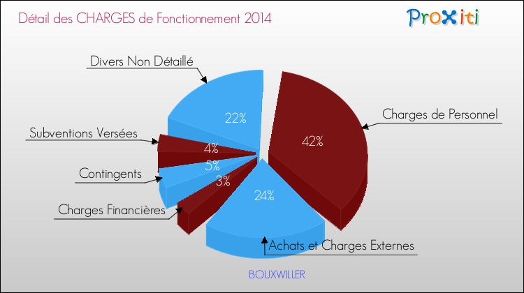 Décomposition des Charges de Fonctionnement 2014 de la commune de BOUXWILLER Charges de Fonctionnement 2014 pour la commune de BOUXWILLER