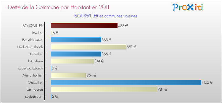 Dette par habitant de la commune en 2011 pour BOUXWILLER et les communes proches Comparaison de la dette par habitant de la commune en 2011 pour BOUXWILLER et les communes voisines