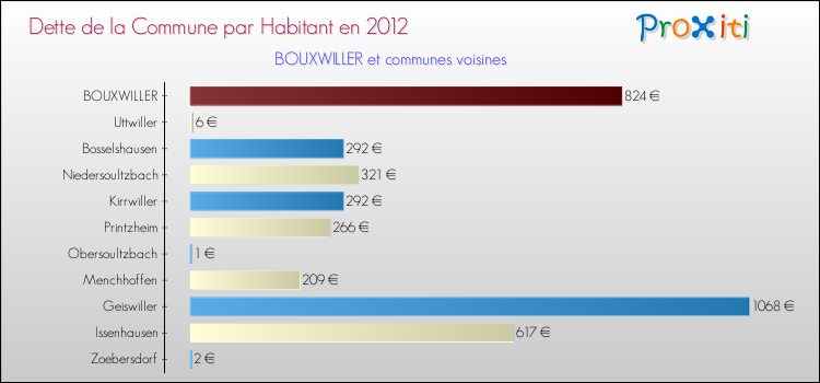 Dette par habitant de la commune en 2012 pour BOUXWILLER et les communes proches Comparaison de la dette par habitant de la commune en 2012 pour BOUXWILLER et les communes voisines