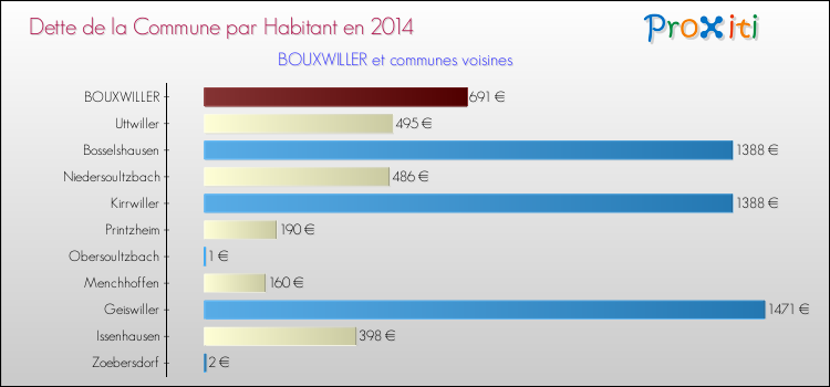 Dette par habitant de la commune en 2014 pour BOUXWILLER et les communes proches Comparaison de la dette par habitant de la commune en 2014 pour BOUXWILLER et les communes voisines
