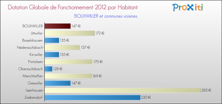 Montant des dotations globales de fonctionnement DGF par Habitant pour BOUXWILLER et les communes proches Comparaison des des dotations globales de fonctionnement DGF par habitant pour BOUXWILLER et les communes voisines