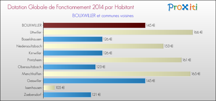 Montant des dotations globales de fonctionnement DGF par Habitant pour BOUXWILLER et les communes proches en 2014. Comparaison des des dotations globales de fonctionnement DGF par habitant pour BOUXWILLER et les communes voisines en 2014.