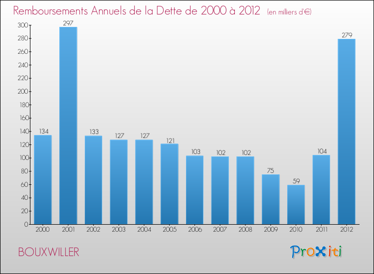 Evolution de l'annuité de la dette pour la commune de BOUXWILLER de 2000 à 2012 Annuités de la dette pour BOUXWILLER de 2000 à 2012