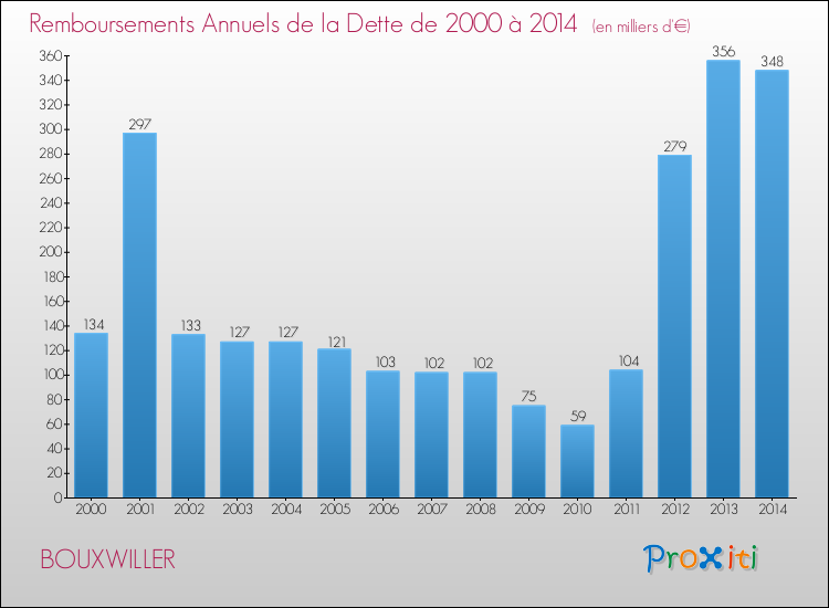 Evolution de l'annuité de la dette pour la commune de BOUXWILLER de 2000 à 2014 Annuités de la dette pour BOUXWILLER de 2000 à 2014