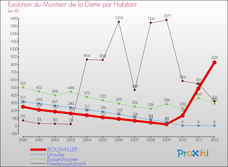 Evolution de la dette par habitant pour la commune de BOUXWILLER et les communes proches de 2000 à 2012 Comparaison de la dette par habitant pour BOUXWILLER et les communes voisines de 2000 à 2012