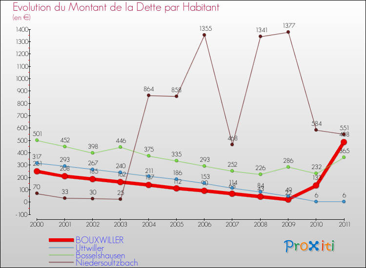 Evolution de la dette par habitant pour la commune de BOUXWILLER et les communes proches Comparaison de la dette par habitant pour BOUXWILLER et les communes voisines