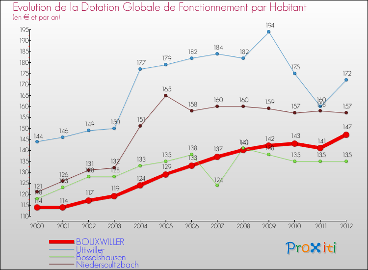 Evolution et montant de la dotation globale de fonctionnement par Habitant pour BOUXWILLER et les communes proches Comparaison des dotations globales de fonctionnement par habitant pour BOUXWILLER et les communes voisines