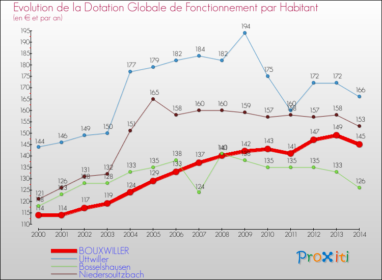Evolution et montant de la dotation globale de fonctionnement par Habitant pour BOUXWILLER et les communes proches de 2000 à 2014. Comparaison des dotations globales de fonctionnement par habitant pour BOUXWILLER et les communes voisines de 2000 à 2014.