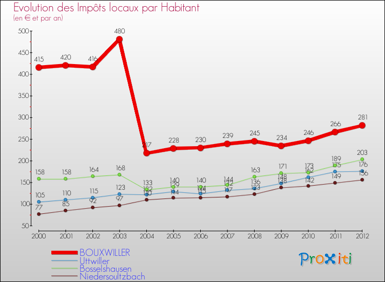 Evolution et montant des impôts locaux par Habitant pour BOUXWILLER et les communes proches Comparaison des impôts locaux par habitant pour BOUXWILLER et les communes voisines