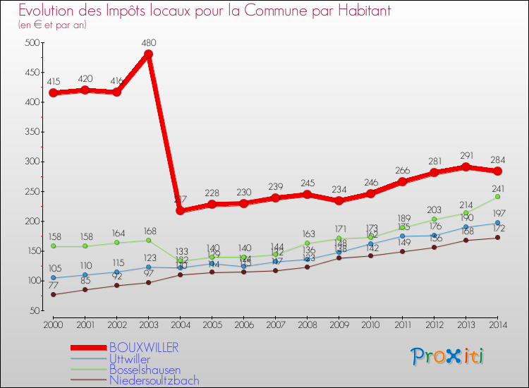 Evolution et montant des impôts locaux par Habitant pour BOUXWILLER et les communes proches de 2000 à 2014 Comparaison des impôts locaux par habitant pour BOUXWILLER et les communes voisines de 2000 à 2014