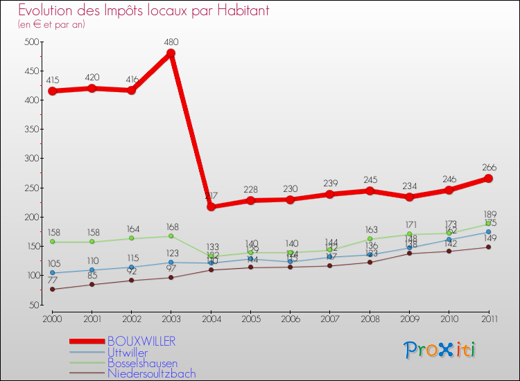 Evolution et montant des impôts locaux par Habitant pour BOUXWILLER et les communes proches Comparaison des impôts locaux par habitant pour BOUXWILLER et les communes voisines