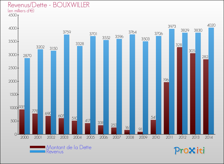 Evolution comparée de la dette et des revenus pour la commune de BOUXWILLER de 2000 à 2014 Comparaison de la dette et des revenus pour BOUXWILLER de 2000 à 2014