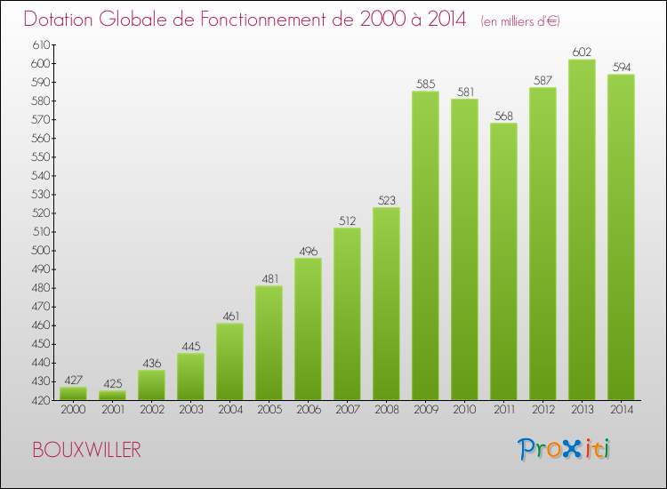 Evolution du montant de la Dotation Globale de Fonctionnement pour la commune de BOUXWILLER de 2000 à 2014 Evolution du montant de la Dotation Globale de Fonctionnement pour BOUXWILLER de 2000 à 2014