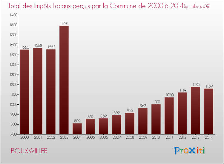 Evolution des Impôts Locaux pour la commune de BOUXWILLER de 2000 à 2014 Evolution des Impôts Locaux pour BOUXWILLER de 2000 à 2014