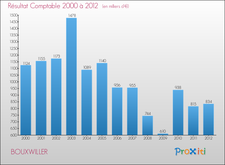 Evolution du résultat comptable pour la commune de BOUXWILLER de 2000 à 2012 Evolution du résultat comptable pour BOUXWILLER de 2000 à 2012