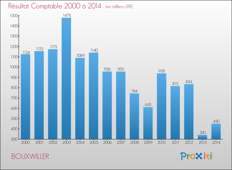 Evolution du résultat comptable pour la commune de BOUXWILLER de 2000 à 2014 Evolution du résultat comptable pour BOUXWILLER de 2000 à 2014