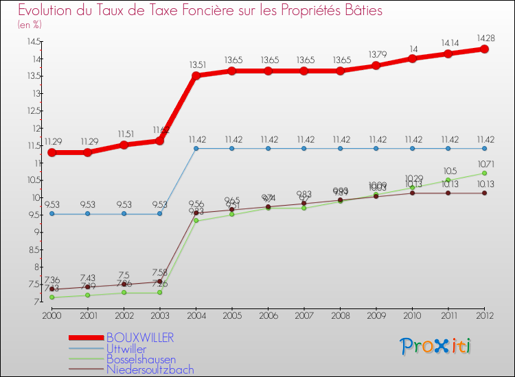 Evolution du taux de la taxe foncière sur le bati pour BOUXWILLER et les communes proches de 2000 à 2012 Comparaison des taux de taxe foncière sur le bati pour BOUXWILLER et les communes voisines de 2000 à 2012