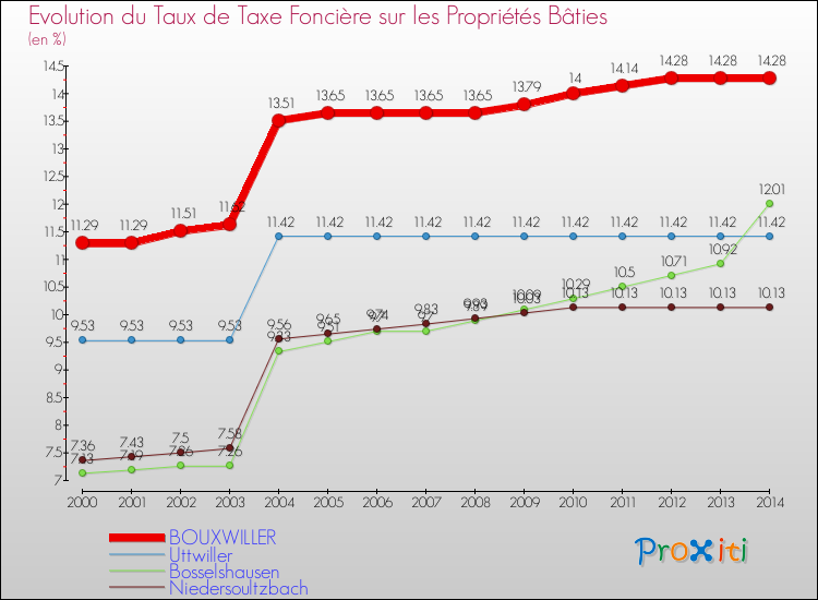 Evolution du taux de la taxe foncière sur le bati pour BOUXWILLER et les communes proches de 2000 à 2014 Comparaison des taux de taxe foncière sur le bati pour BOUXWILLER et les communes voisines de 2000 à 2014